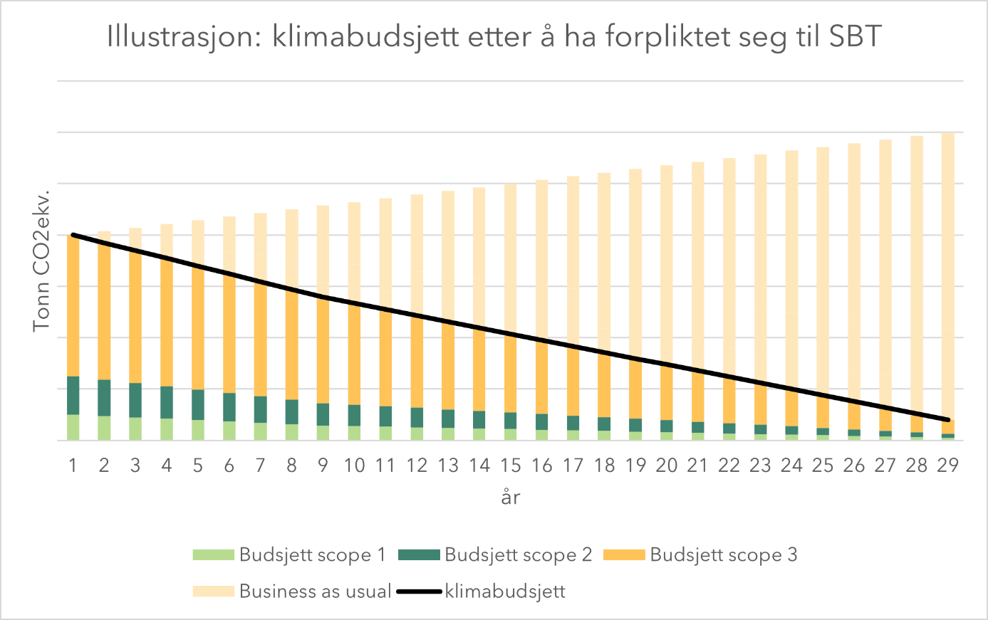 Eksempel på hvordan et klimabudsjett kan se ut etter å ha forpliktet seg til SBT. Kun en illustrasjon, ikke knyttet til A