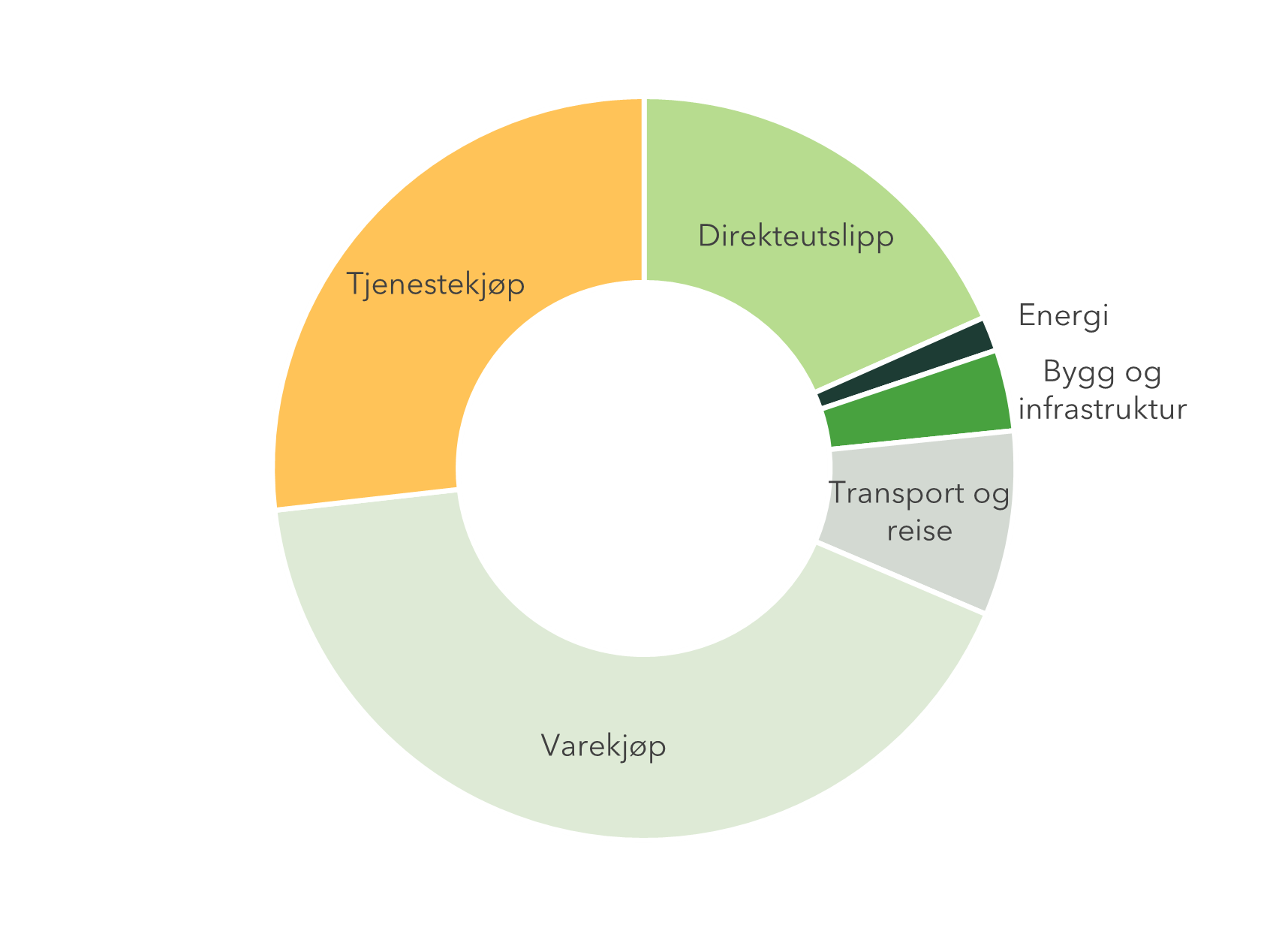 Oversikt over Avarn-gruppens klimafotavtrykk, fordelt på kategorier