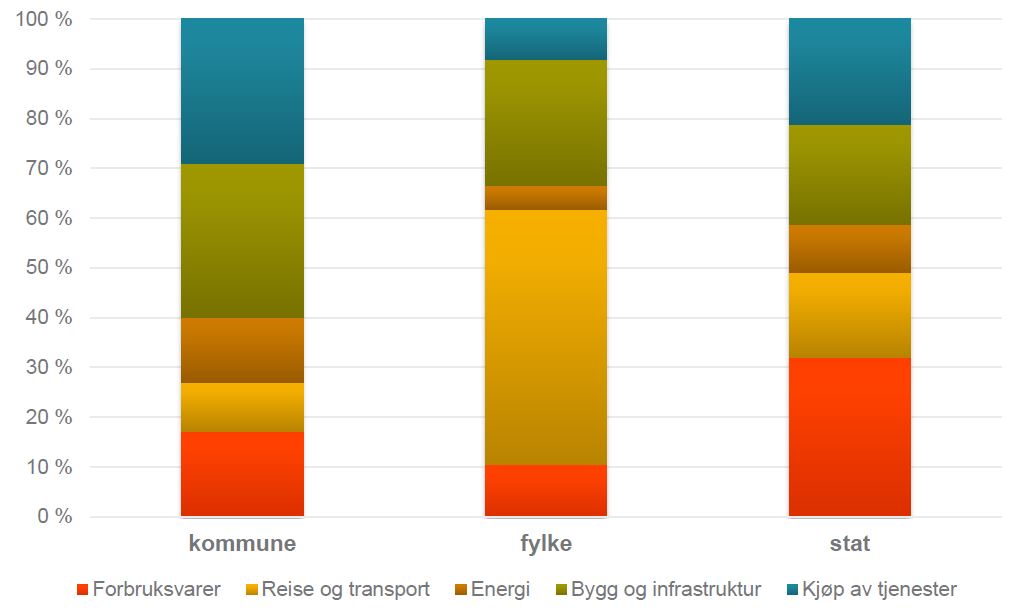 Søylediagram fra prosjektet