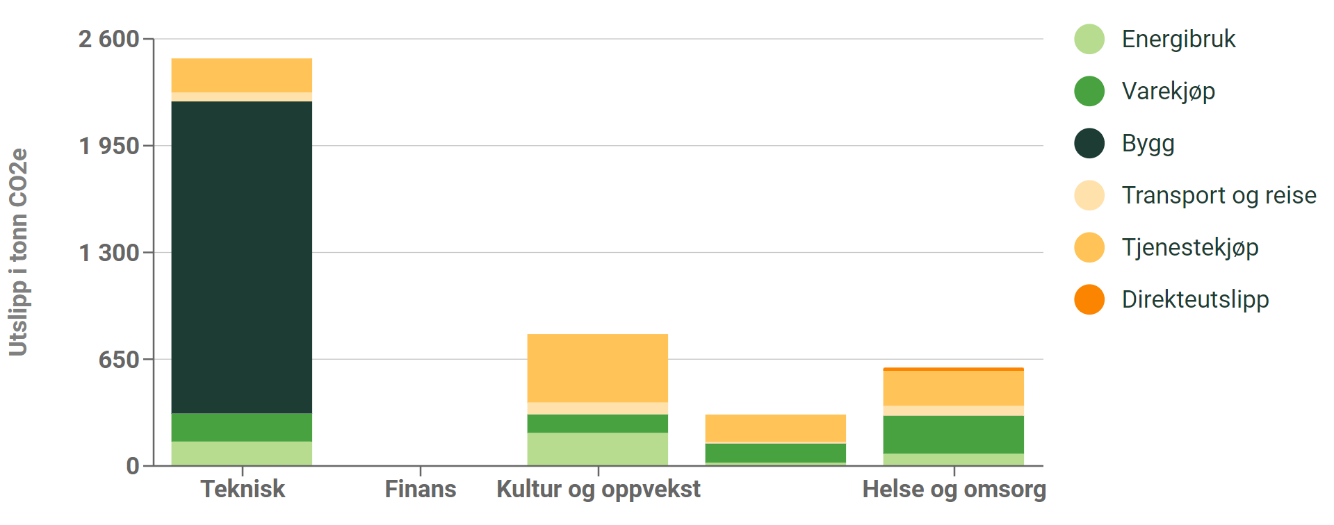 Resultatfigur for klimafotavrtrykket til Vanylven kommune i 2023