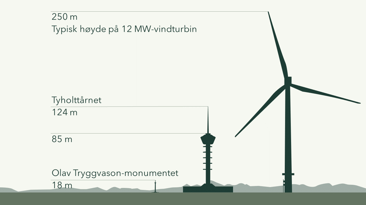 Illustrasjon av en 12 MW vindturbin (250m) i skala mot Tyholttårnet (124m) og Olav Tryggvason-monumentet (18m) i Trondheim