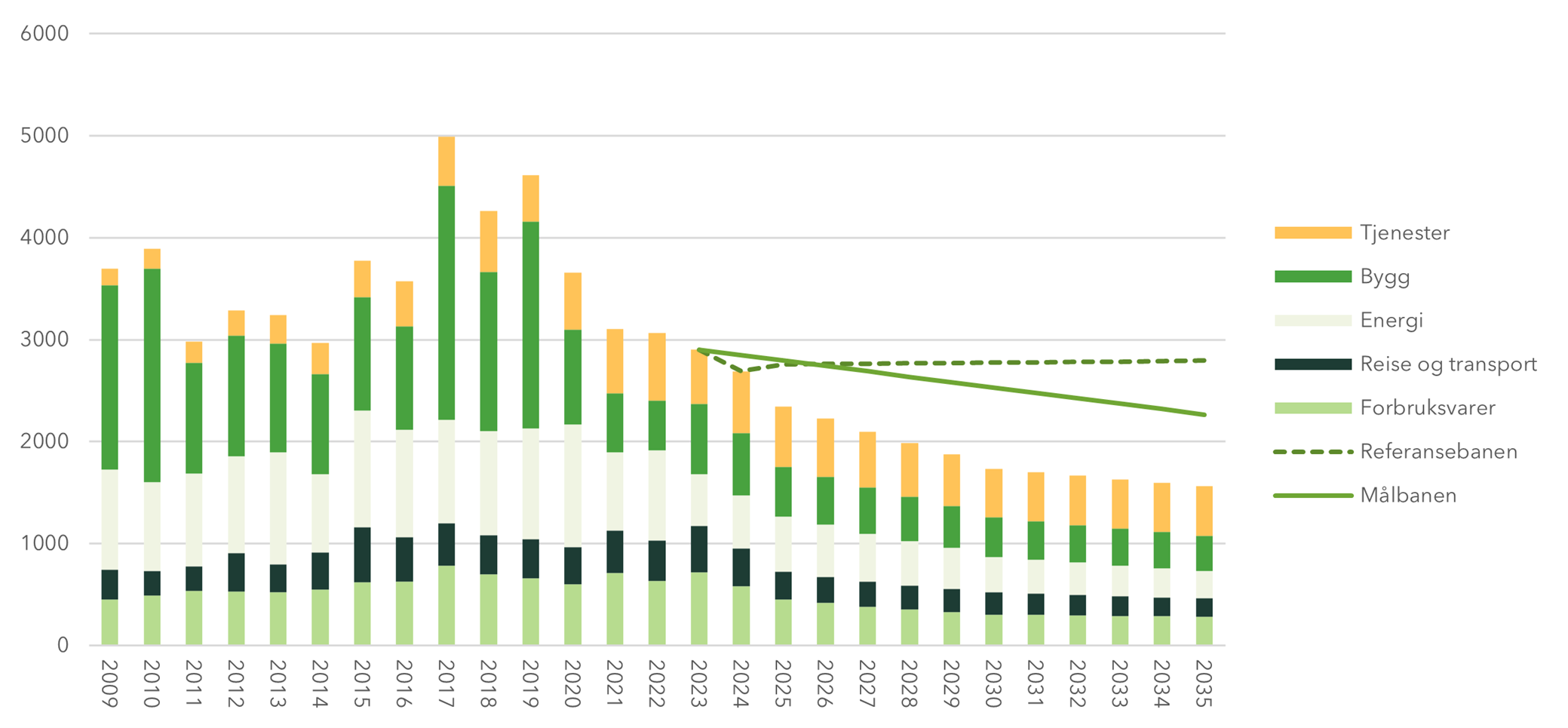 Stablet søylediagram med utvikling i klimafotavtrykket til Meråker kommunes egen virksomhet, samt budsjett og referansebane for perioden frem til 2035